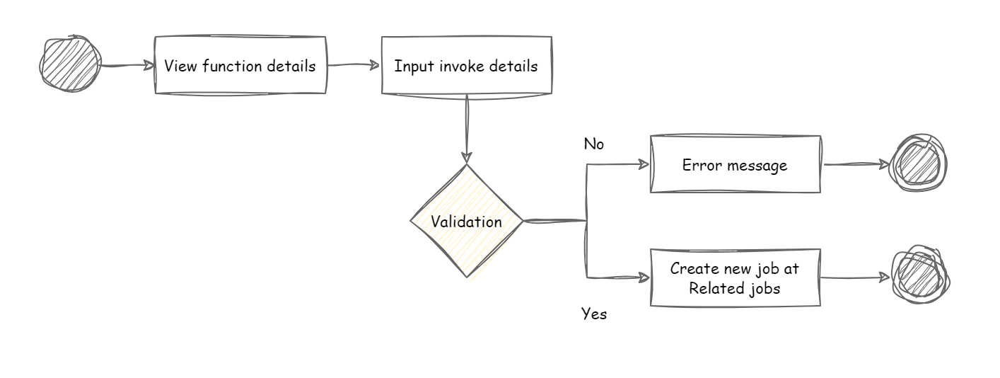 Invoke function